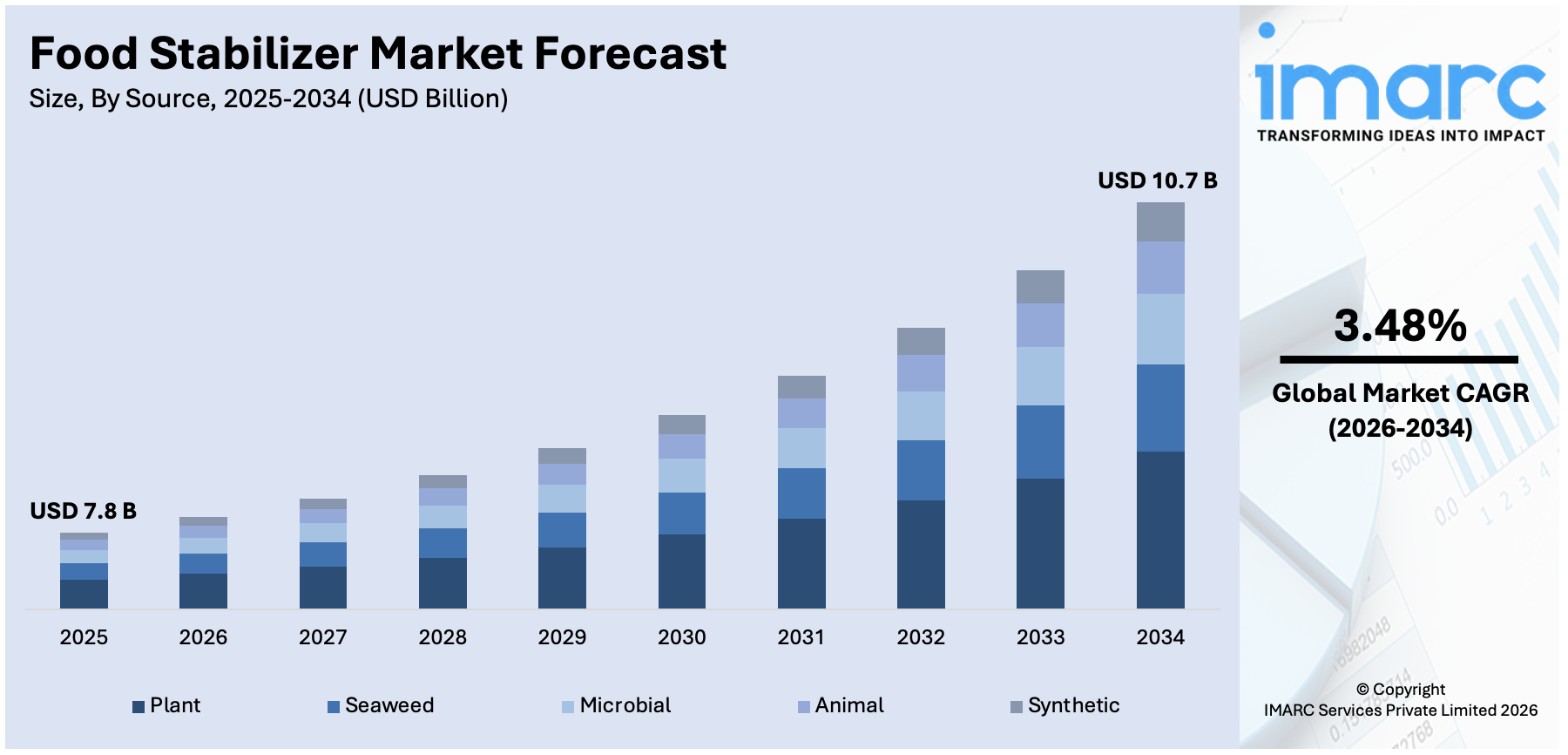 Food Stabilizer Market Size